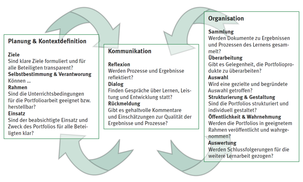 Orientierungspunkte Portfolioarbeit: Planung & Kontextdefinition / Kommunikation / Organisation