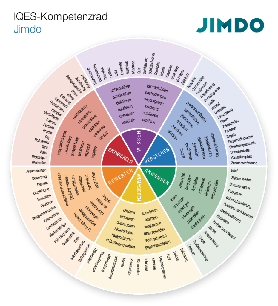 Kompetenzrad Jimdo (Wissen - Verstehen - Anwenden - Analysieren - Bewerten - Entwickeln)