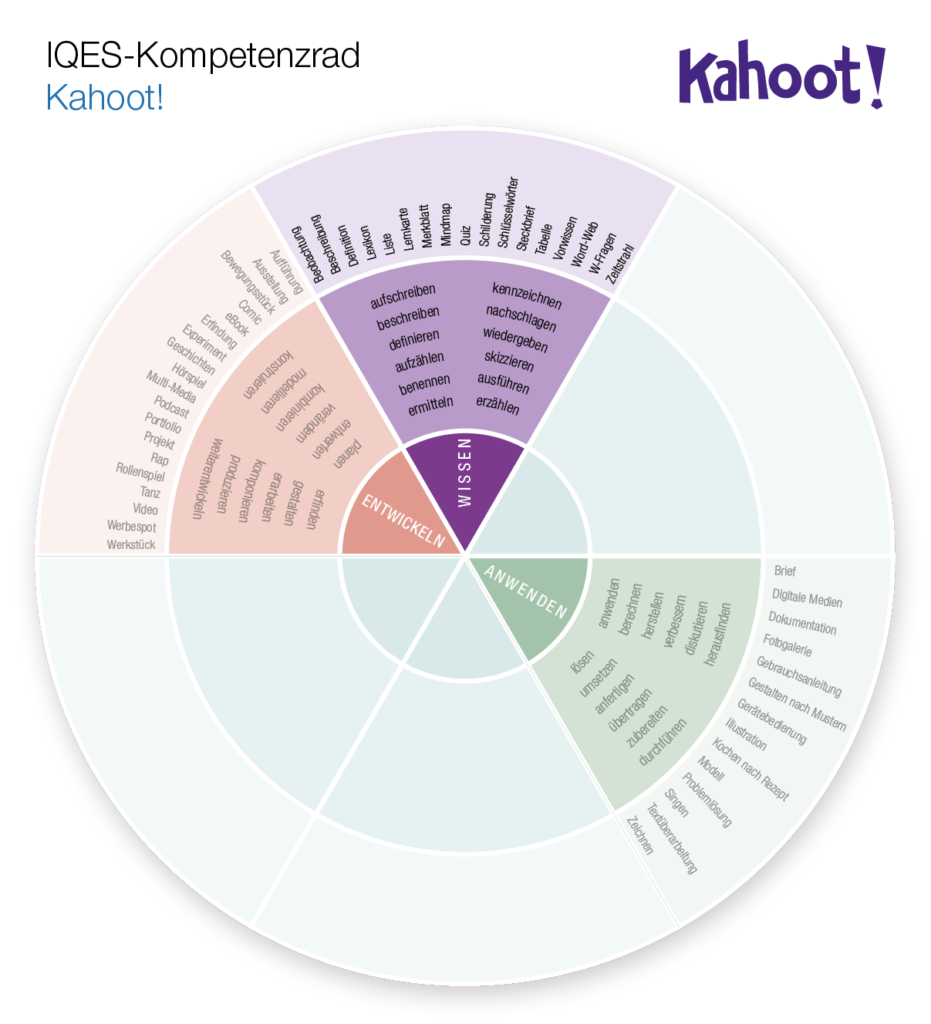 Kompetenzrad Kahoot: Wissen (Anwenden - Entwickeln)