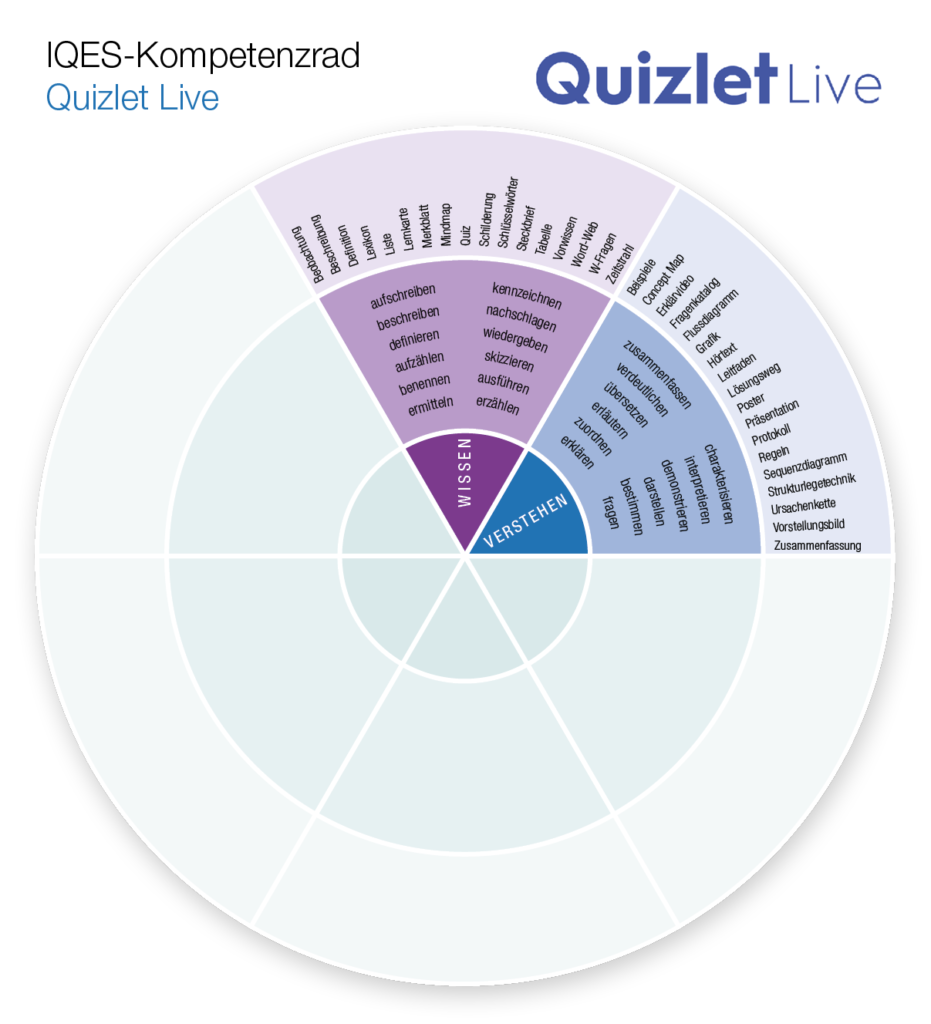 Kompetenzrad Quizlet Live: Wissen - Verstehen