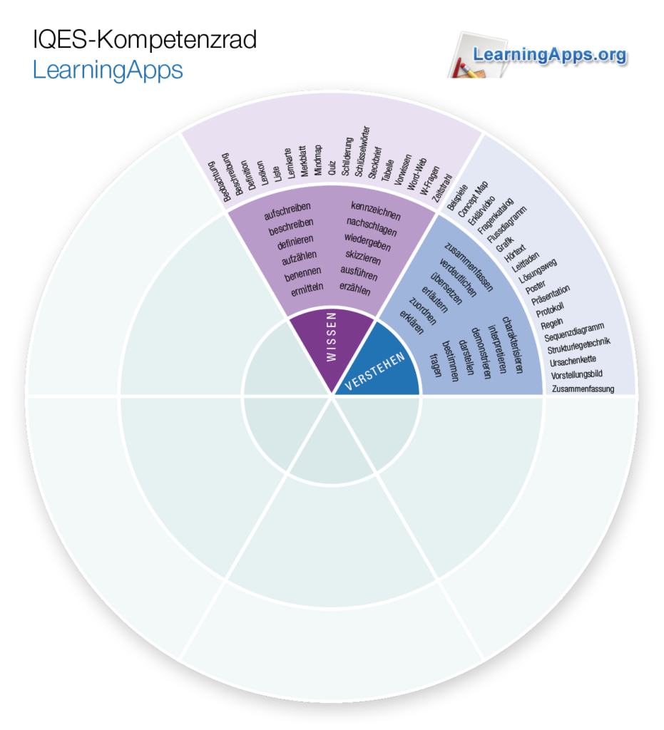 Kompetenzrad LearningApps (Wissen - Verstehen)