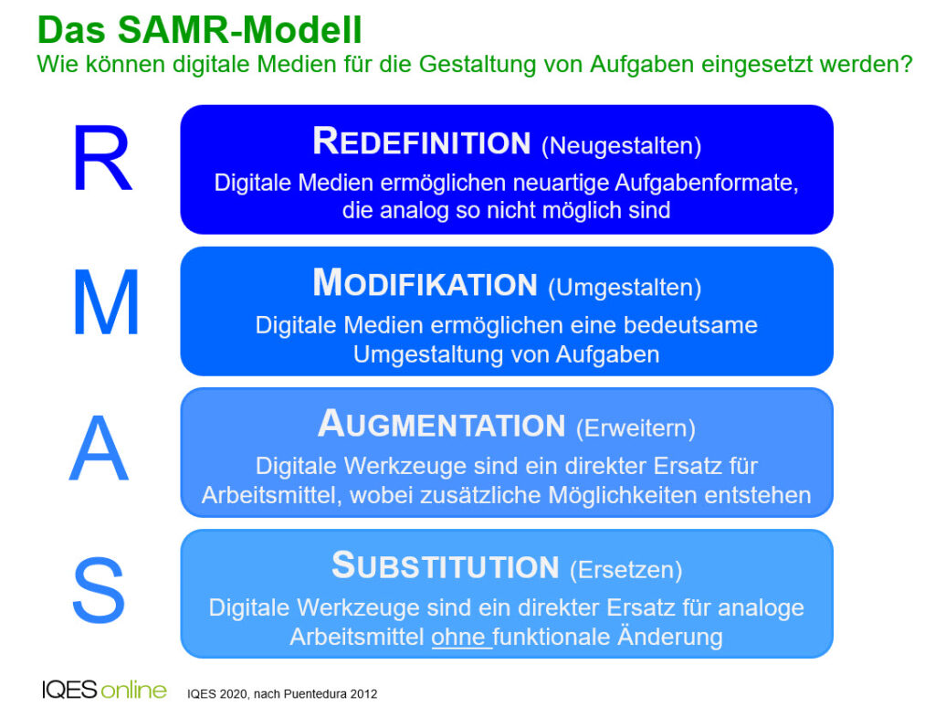 SAMR-Modell: Wie können digitale Medien für die Gestaltung von Aufgaben eingesetzt werden?