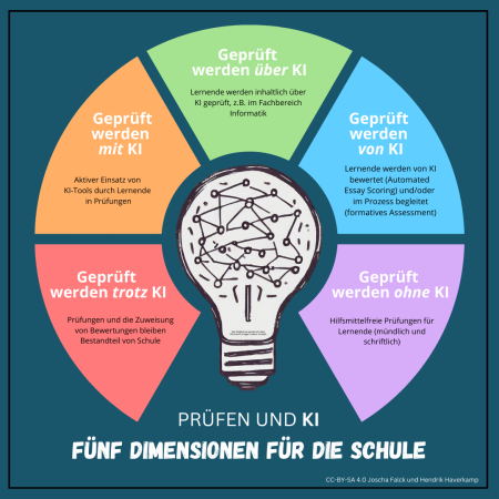 Prüfungen und KI_Dimensionen für die Schule